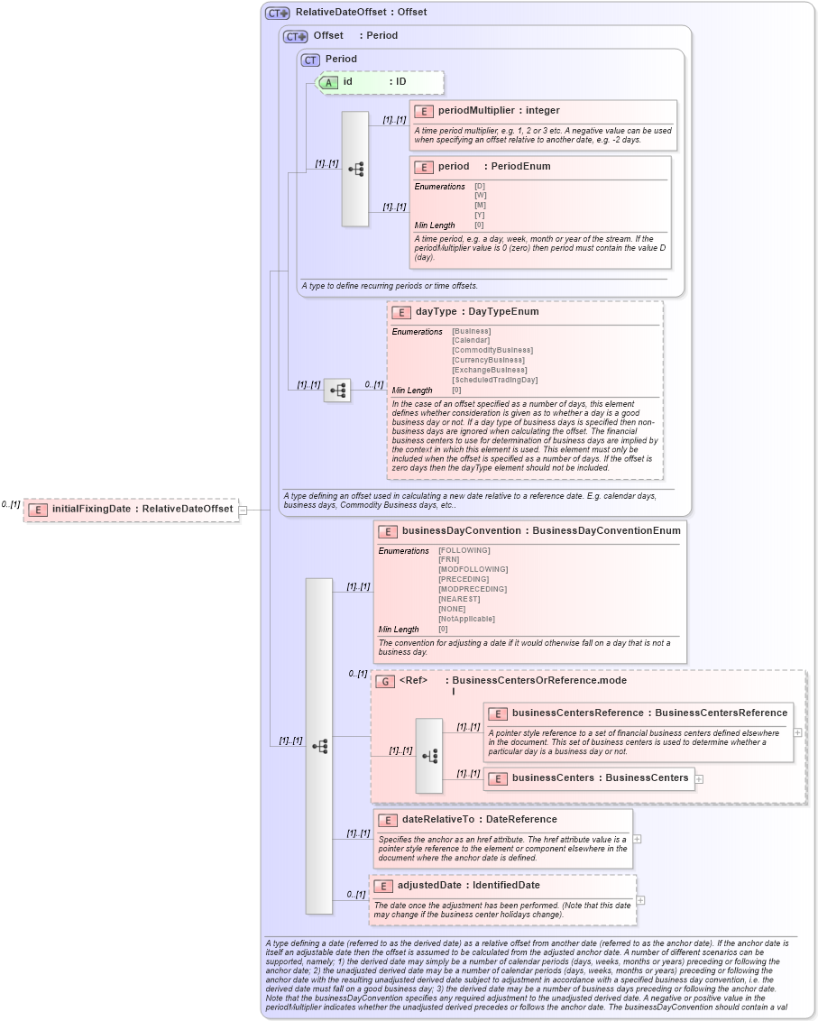 XSD Diagram of initialFixingDate in schema fpml-ird-5-8_xsd (Financial products Markup Language (FpML®))