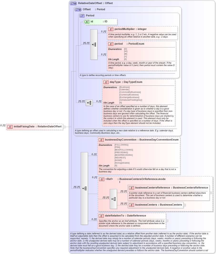 XSD Diagram of initialFixingDate in schema fpml-ird-5-8_xsd1 (Financial products Markup Language (FpML®))