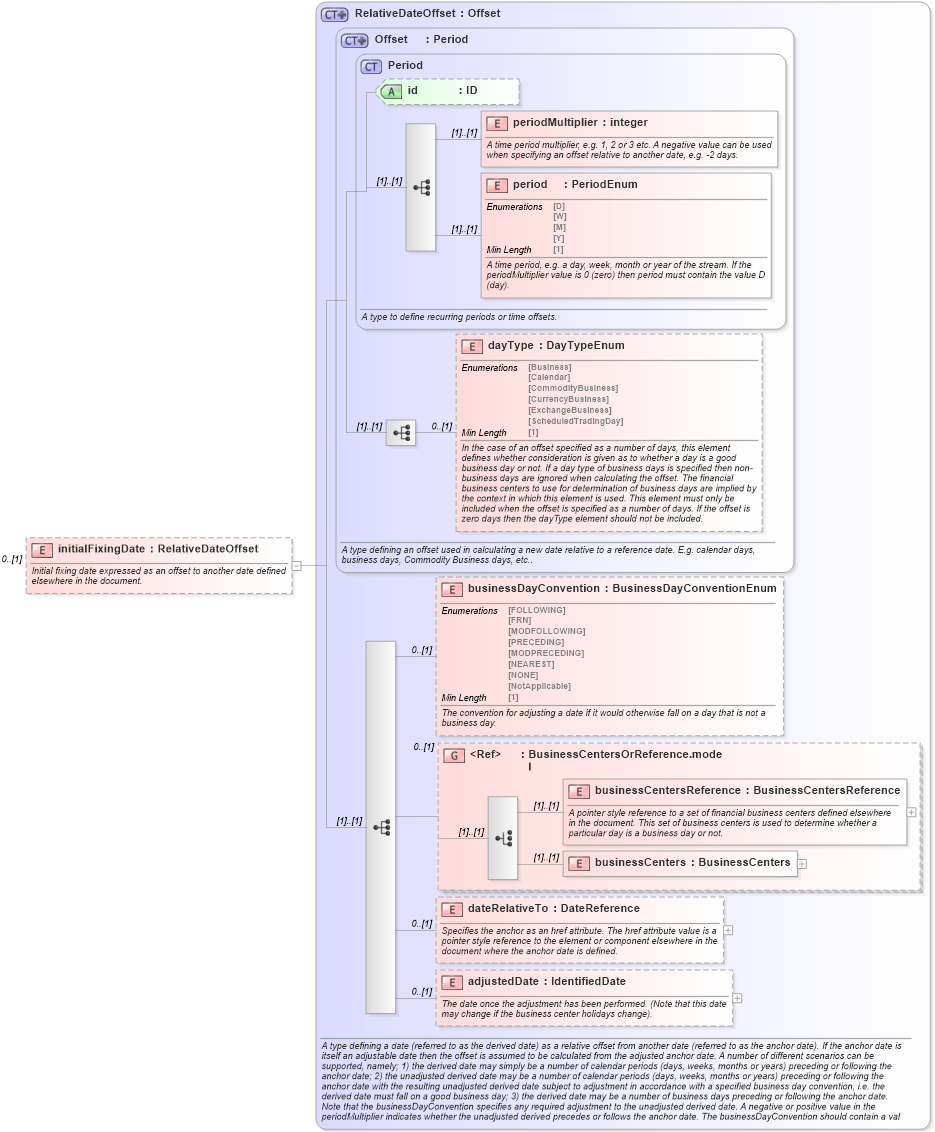 XSD Diagram of initialFixingDate in schema fpml-eq-shared-5-8_xsd1 (Financial products Markup Language (FpML®))
