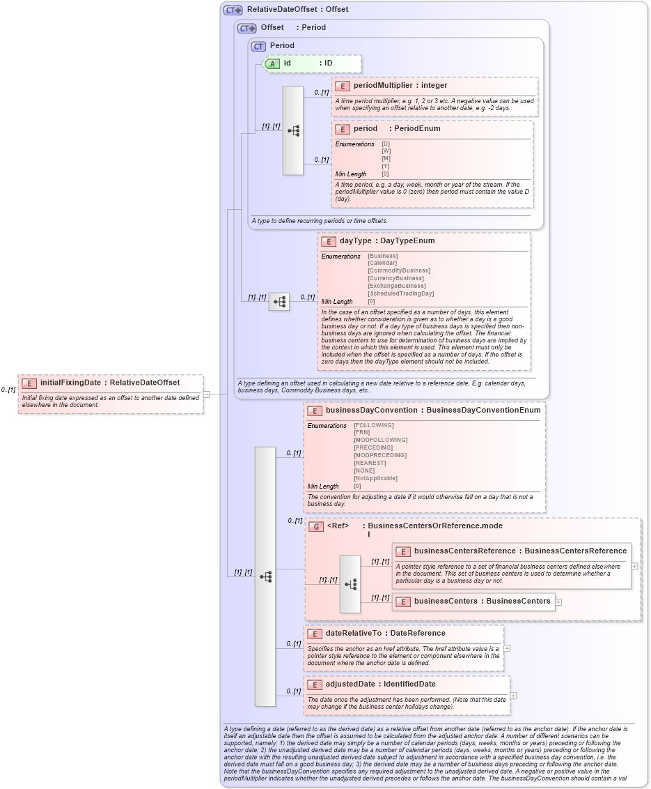 XSD Diagram of initialFixingDate in schema fpml-eq-shared-5-8_xsd2 (Financial products Markup Language (FpML®))