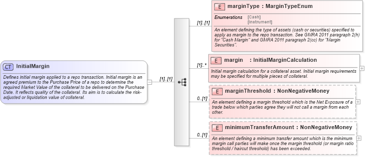 XSD Diagram of InitialMargin in schema fpml-repo-5-8_xsd (Financial products Markup Language (FpML®))