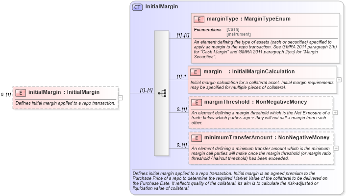 XSD Diagram of initialMargin in schema fpml-repo-5-8_xsd1 (Financial products Markup Language (FpML®))