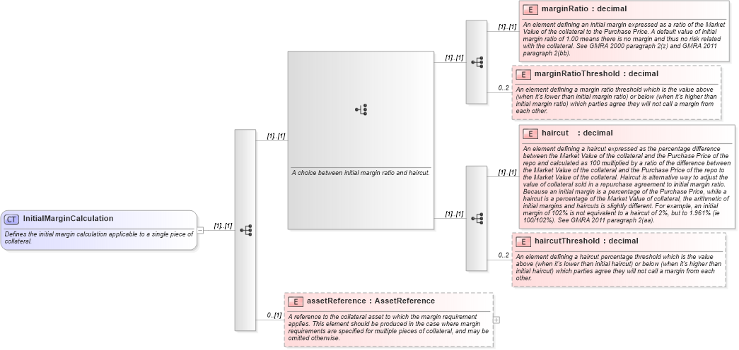 XSD Diagram of InitialMarginCalculation in schema fpml-repo-5-8_xsd (Financial products Markup Language (FpML®))