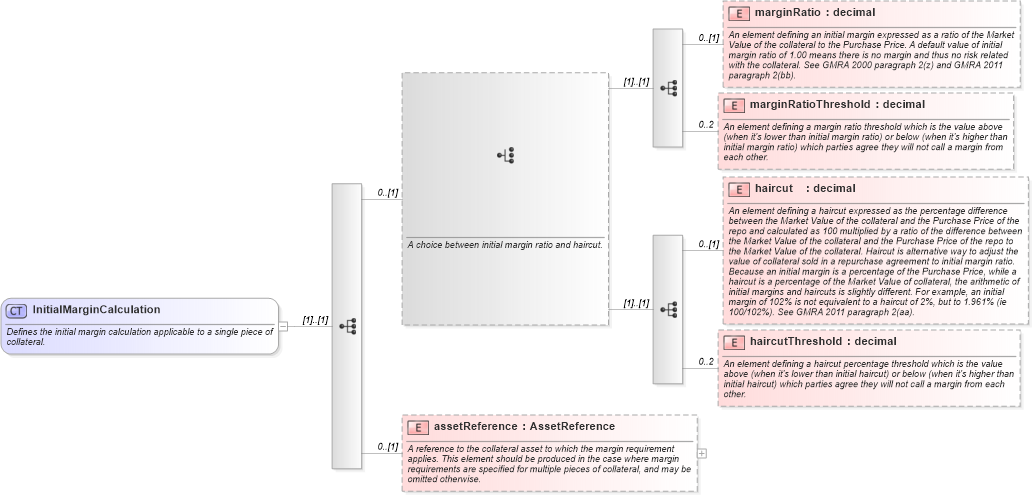 XSD Diagram of InitialMarginCalculation in schema fpml-repo-5-8_xsd2 (Financial products Markup Language (FpML®))