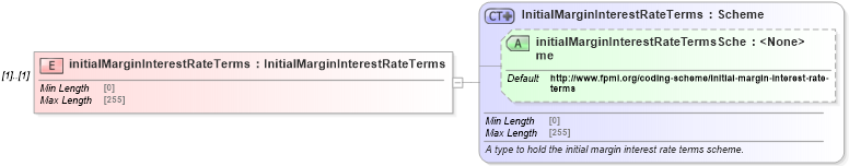XSD Diagram of initialMarginInterestRateTerms in schema fpml-legal-5-8_xsd (Financial products Markup Language (FpML®))
