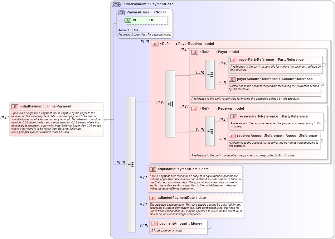 XSD Diagram of initialPayment in schema fpml-cd-5-8_xsd (Financial products Markup Language (FpML®))