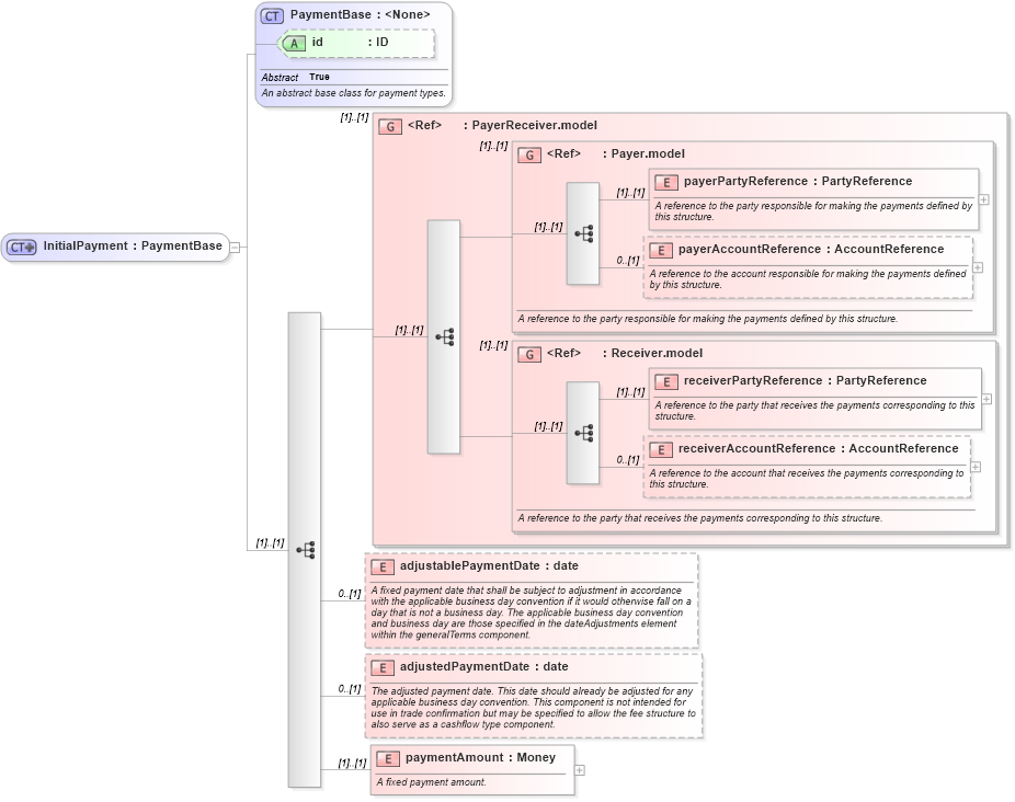 XSD Diagram of InitialPayment in schema fpml-cd-5-8_xsd (Financial products Markup Language (FpML®))