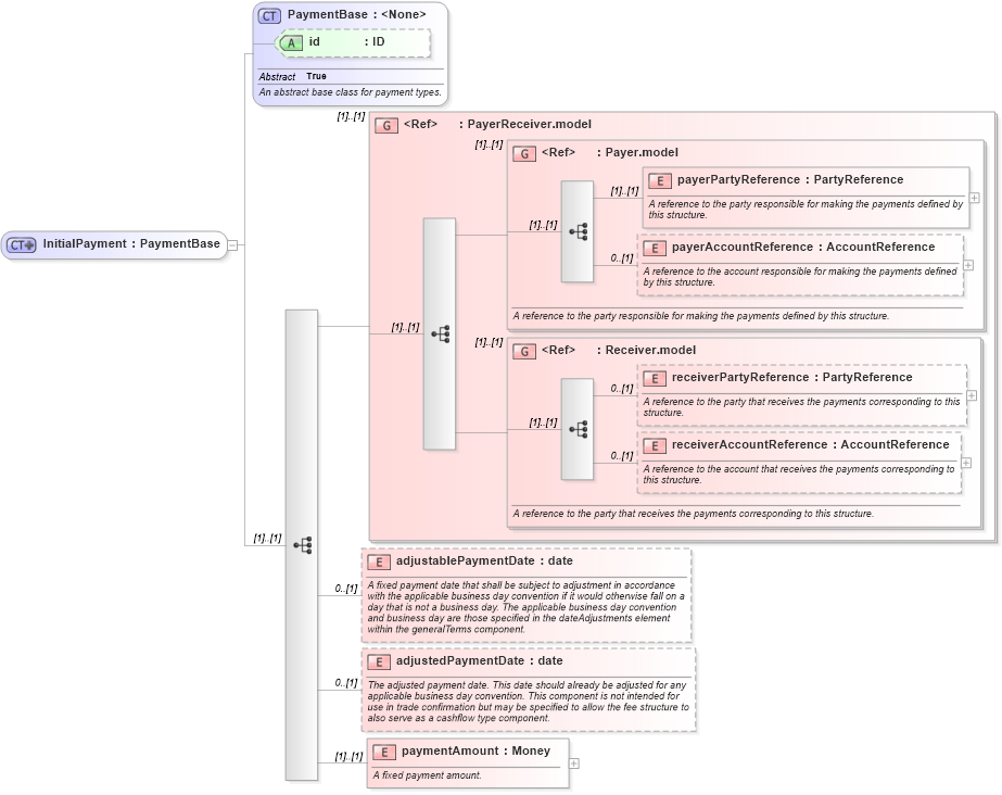 XSD Diagram of InitialPayment in schema fpml-cd-5-8_xsd2 (Financial products Markup Language (FpML®))