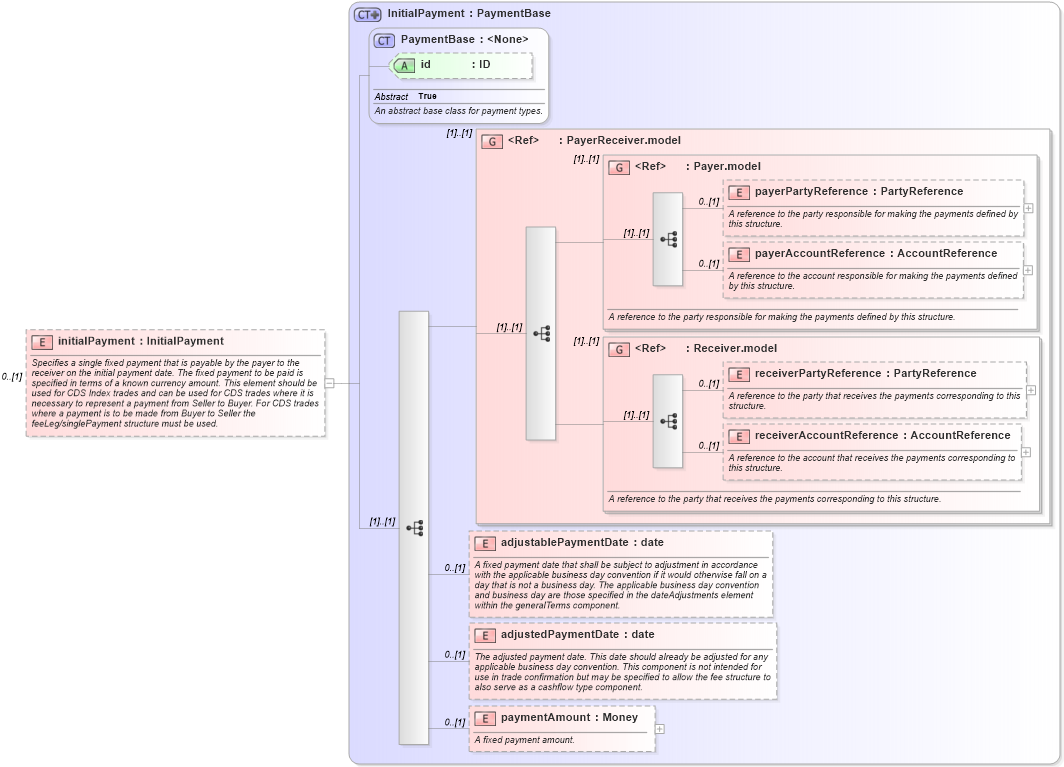XSD Diagram of initialPayment in schema fpml-cd-5-8_xsd3 (Financial products Markup Language (FpML®))