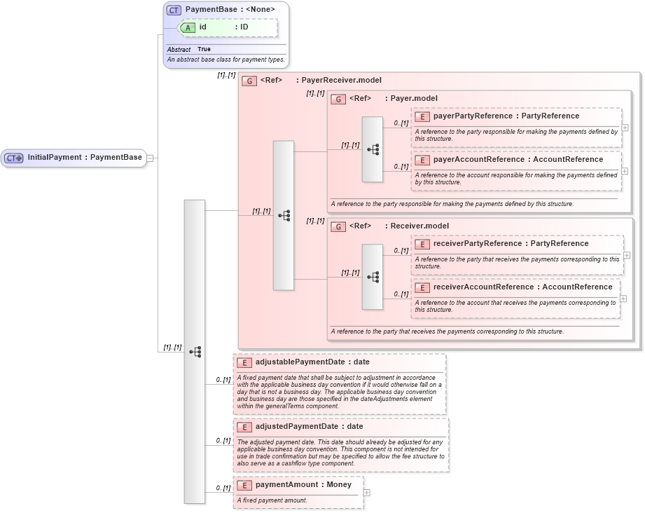 XSD Diagram of InitialPayment in schema fpml-cd-5-8_xsd3 (Financial products Markup Language (FpML®))