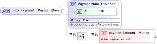 XSD Diagram of InitialPayment in schema fpml-cd-5-8_xsd4 (Financial products Markup Language (FpML®))