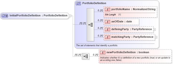 XSD Diagram of InitialPortfolioDefinition in schema fpml-reconciliation-5-8_xsd (Financial products Markup Language (FpML®))