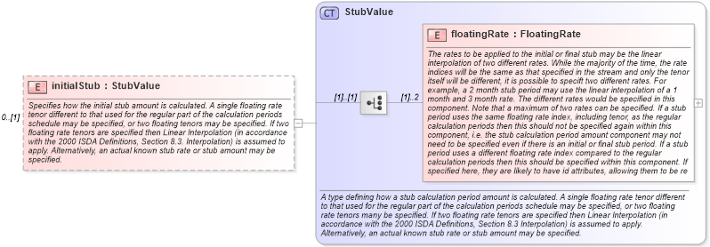 XSD Diagram of initialStub in schema fpml-ird-5-8_xsd1 (Financial products Markup Language (FpML®))