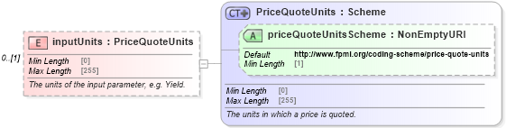 XSD Diagram of inputUnits in schema fpml-mktenv-5-8_xsd (Financial products Markup Language (FpML®))