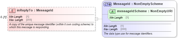 XSD Diagram of inReplyTo in schema fpml-msg-5-8_xsd4 (Financial products Markup Language (FpML®))