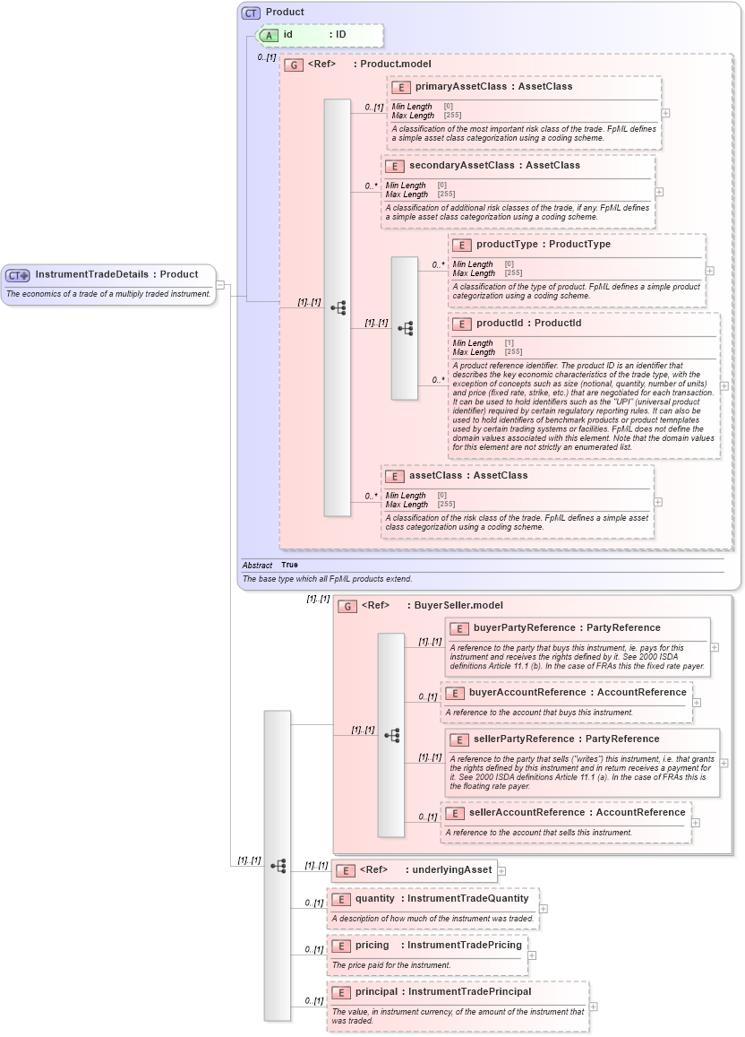 XSD Diagram of InstrumentTradeDetails in schema fpml-doc-5-8_xsd (Financial products Markup Language (FpML®))