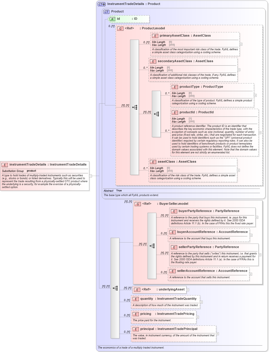 XSD Diagram of instrumentTradeDetails in schema fpml-doc-5-8_xsd (Financial products Markup Language (FpML®))