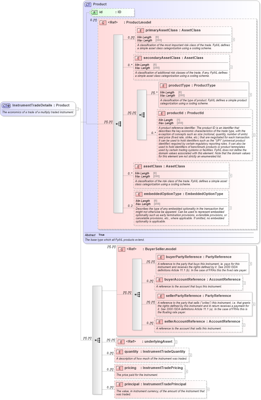 XSD Diagram of InstrumentTradeDetails in schema fpml-doc-5-8_xsd1 (Financial products Markup Language (FpML®))