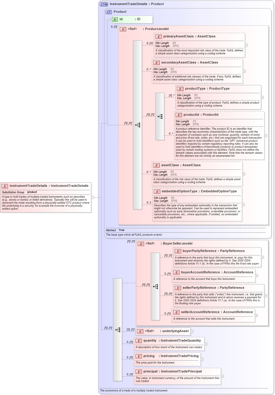 XSD Diagram of instrumentTradeDetails in schema fpml-doc-5-8_xsd1 (Financial products Markup Language (FpML®))