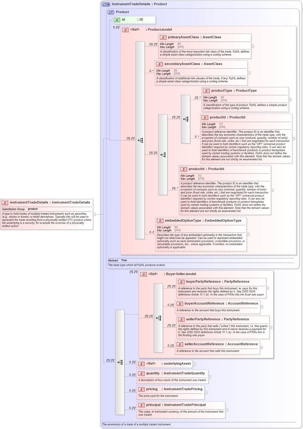 XSD Diagram of instrumentTradeDetails in schema fpml-doc-5-8_xsd3 (Financial products Markup Language (FpML®))