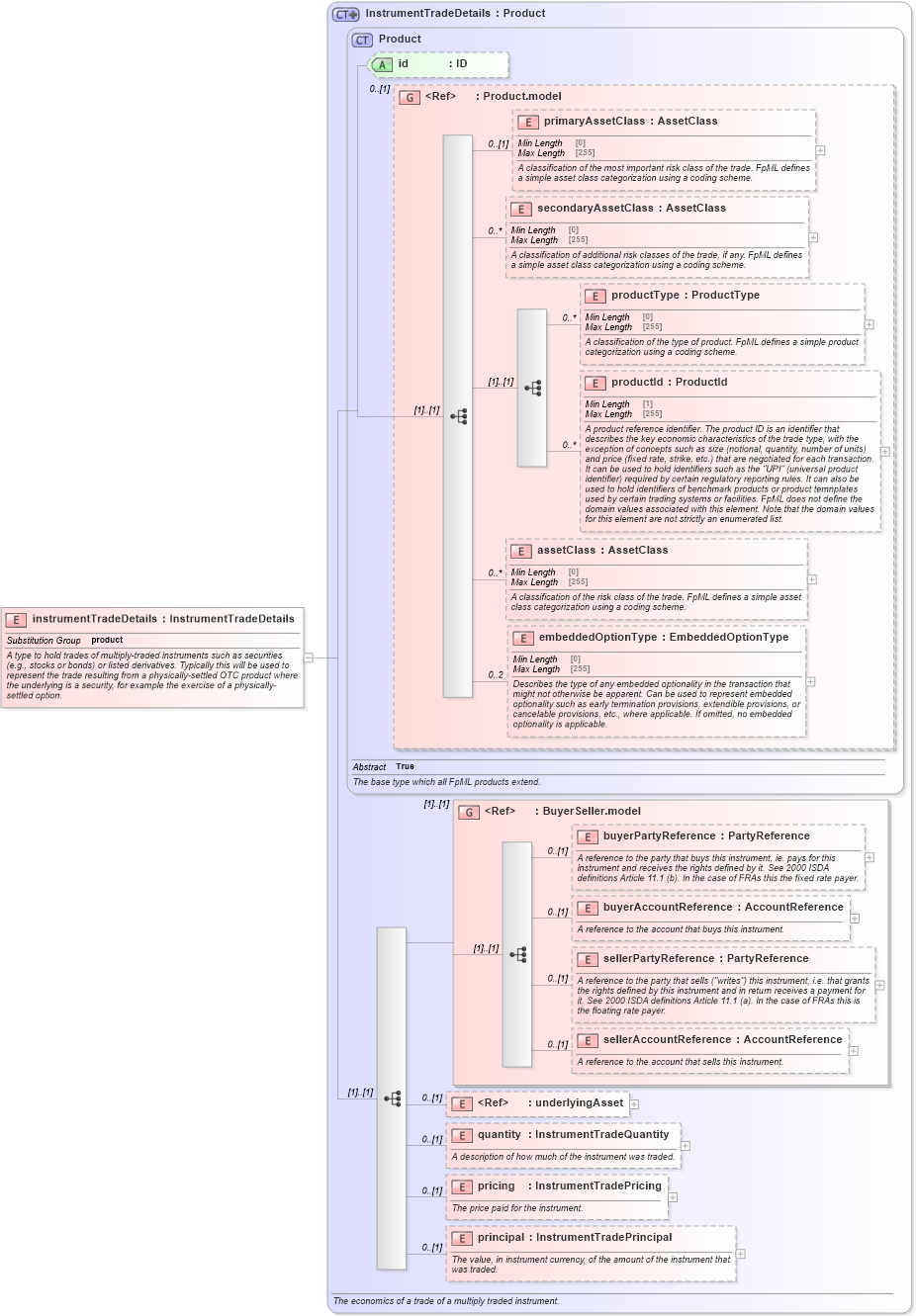 XSD Diagram of instrumentTradeDetails in schema fpml-doc-5-8_xsd4 (Financial products Markup Language (FpML®))