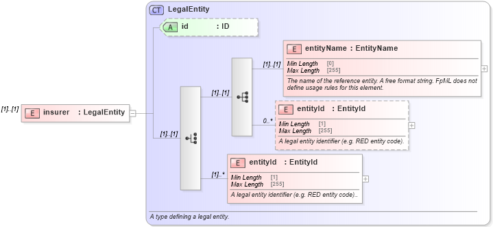 XSD Diagram of insurer in schema fpml-asset-5-8_xsd (Financial products Markup Language (FpML®))