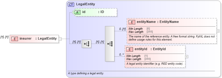 XSD Diagram of insurer in schema fpml-asset-5-8_xsd4 (Financial products Markup Language (FpML®))