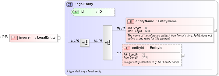 XSD Diagram of insurer in schema fpml-asset-5-8_xsd5 (Financial products Markup Language (FpML®))