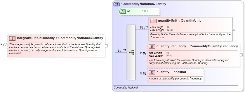 XSD Diagram of integralMultipleQuantity in schema fpml-com-5-8_xsd1 (Financial products Markup Language (FpML®))