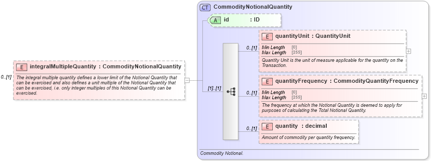 XSD Diagram of integralMultipleQuantity in schema fpml-com-5-8_xsd2 (Financial products Markup Language (FpML®))