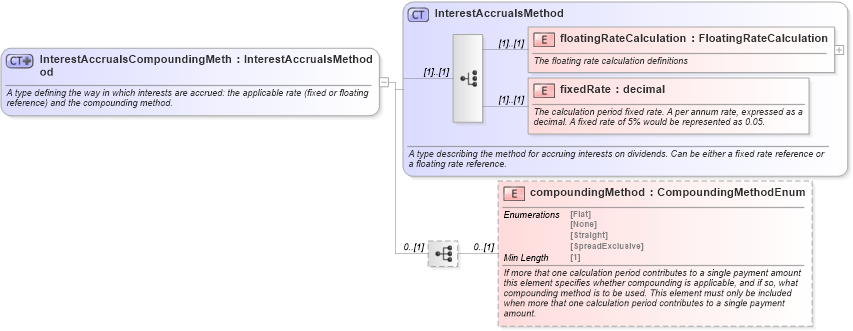 XSD Diagram of InterestAccrualsCompoundingMethod in schema fpml-shared-5-8_xsd3 (Financial products Markup Language (FpML®))