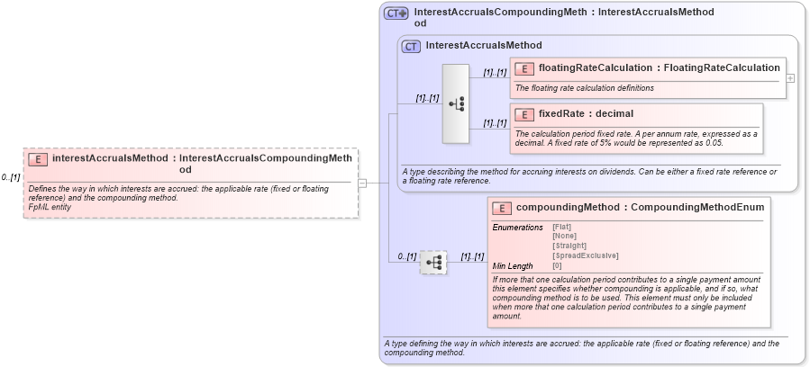 XSD Diagram of interestAccrualsMethod in schema fpml-eq-shared-5-8_xsd (Financial products Markup Language (FpML®))