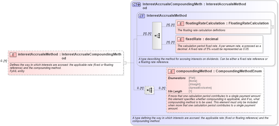 XSD Diagram of interestAccrualsMethod in schema fpml-eq-shared-5-8_xsd1 (Financial products Markup Language (FpML®))