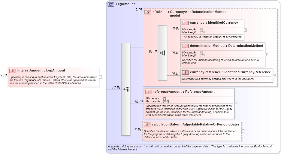 XSD Diagram of interestAmount in schema fpml-eq-shared-5-8_xsd3 (Financial products Markup Language (FpML®))