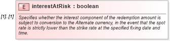 XSD Diagram of interestAtRisk in schema fpml-fx-5-8_xsd (Financial products Markup Language (FpML®))