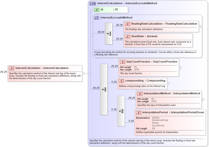 XSD Diagram of interestCalculation in schema fpml-eq-shared-5-8_xsd (Financial products Markup Language (FpML®))