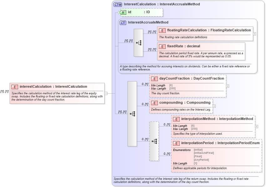 XSD Diagram of interestCalculation in schema fpml-eq-shared-5-8_xsd1 (Financial products Markup Language (FpML®))