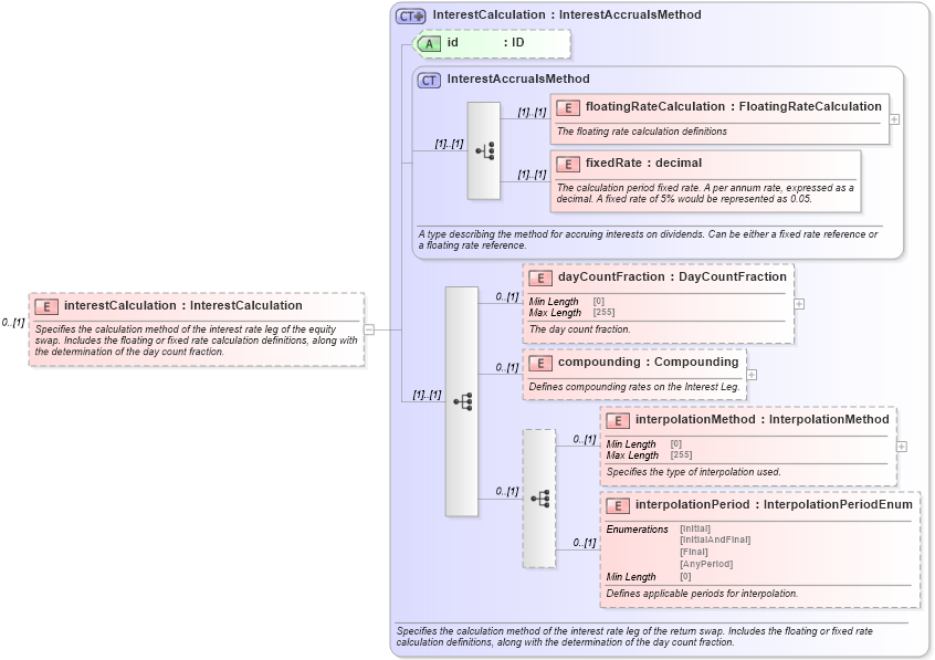 XSD Diagram of interestCalculation in schema fpml-eq-shared-5-8_xsd2 (Financial products Markup Language (FpML®))
