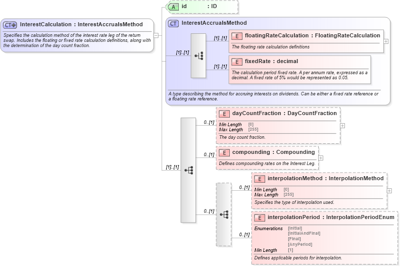 XSD Diagram of InterestCalculation in schema fpml-eq-shared-5-8_xsd3 (Financial products Markup Language (FpML®))