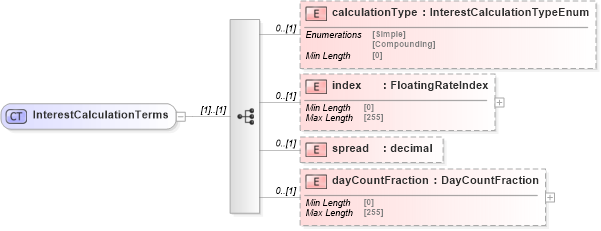 XSD Diagram of InterestCalculationTerms in schema fpml-collateral-processes-5-8_xsd (Financial products Markup Language (FpML®))