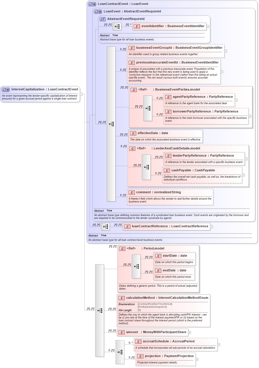 XSD Diagram of InterestCapitalization in schema fpml-loan-5-8_xsd (Financial products Markup Language (FpML®))