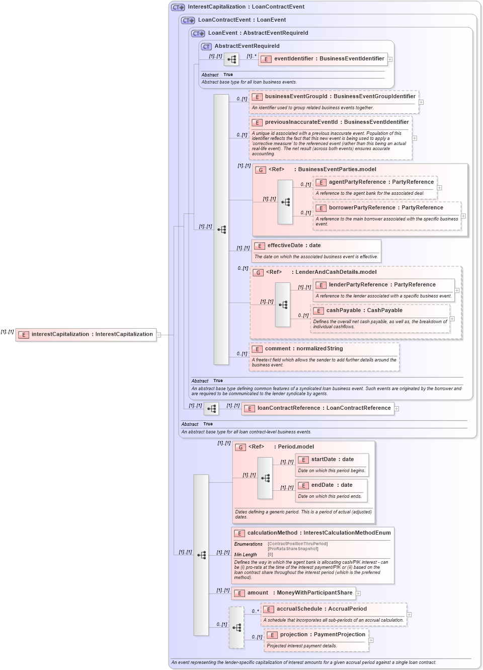 XSD Diagram of interestCapitalization in schema fpml-loan-5-8_xsd (Financial products Markup Language (FpML®))