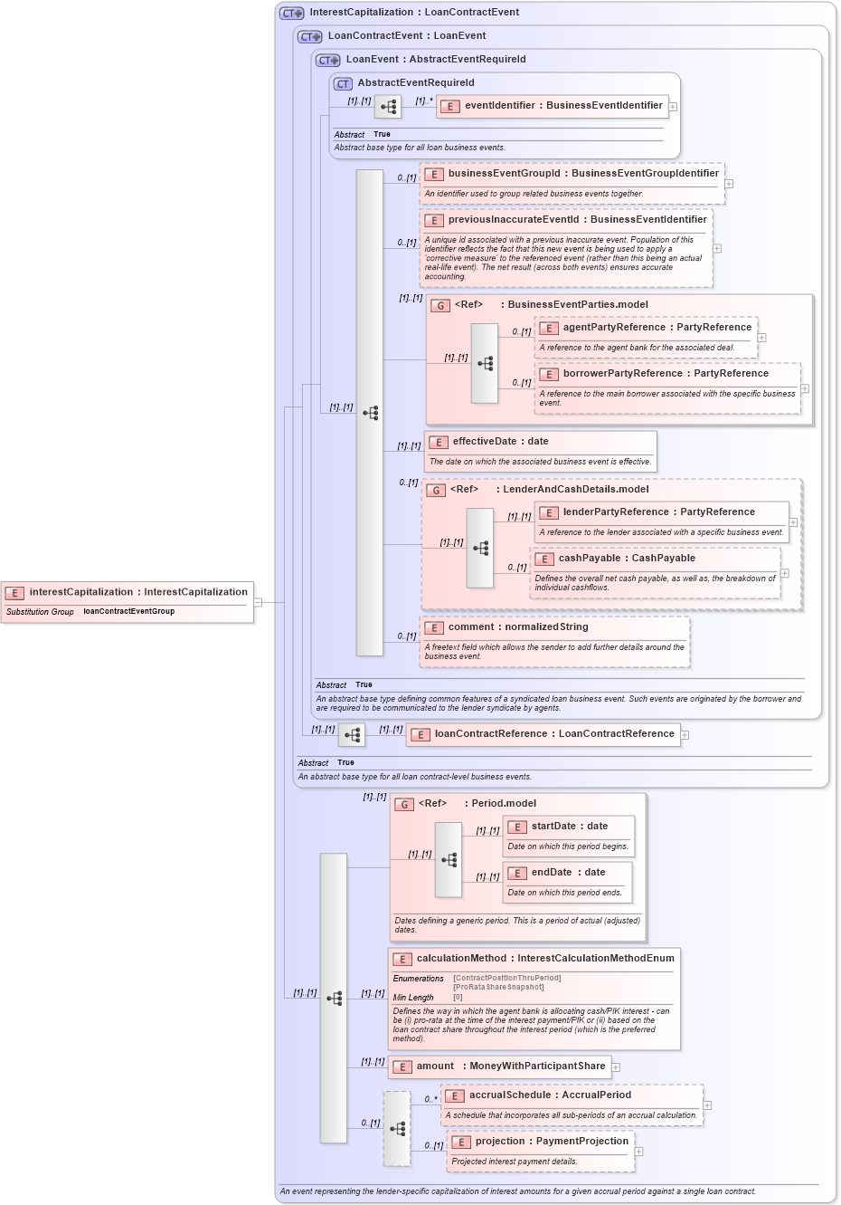 XSD Diagram of interestCapitalization in schema fpml-loan-5-8_xsd (Financial products Markup Language (FpML®))