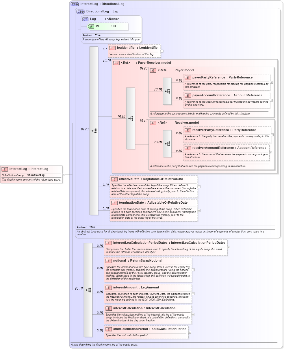 XSD Diagram of interestLeg in schema fpml-eq-shared-5-8_xsd2 (Financial products Markup Language (FpML®))
