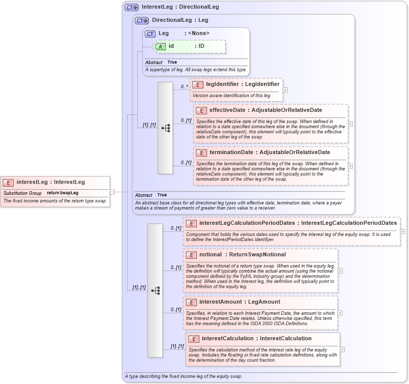 XSD Diagram of interestLeg in schema fpml-eq-shared-5-8_xsd3 (Financial products Markup Language (FpML®))