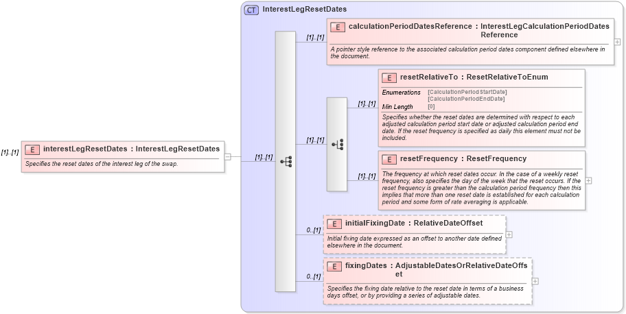 XSD Diagram of interestLegResetDates in schema fpml-eq-shared-5-8_xsd (Financial products Markup Language (FpML®))