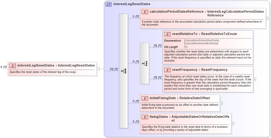 XSD Diagram of interestLegResetDates in schema fpml-eq-shared-5-8_xsd1 (Financial products Markup Language (FpML®))