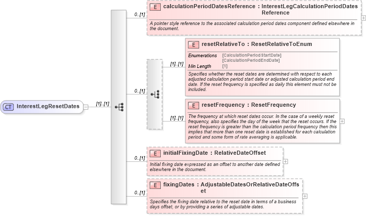 XSD Diagram of InterestLegResetDates in schema fpml-eq-shared-5-8_xsd1 (Financial products Markup Language (FpML®))
