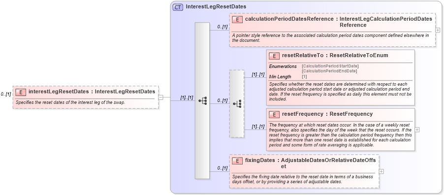XSD Diagram of interestLegResetDates in schema fpml-eq-shared-5-8_xsd3 (Financial products Markup Language (FpML®))