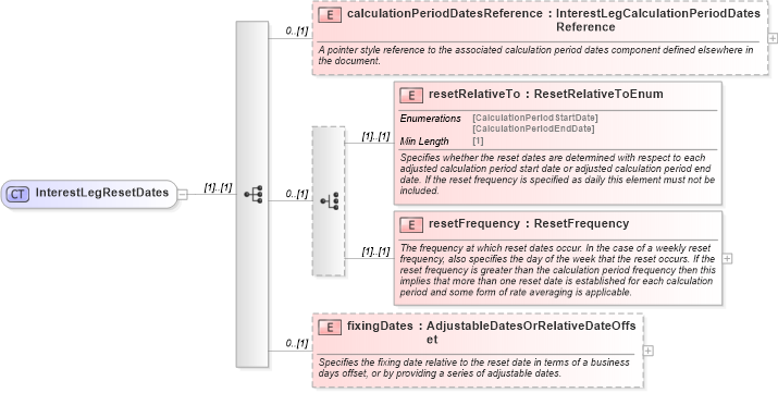XSD Diagram of InterestLegResetDates in schema fpml-eq-shared-5-8_xsd3 (Financial products Markup Language (FpML®))